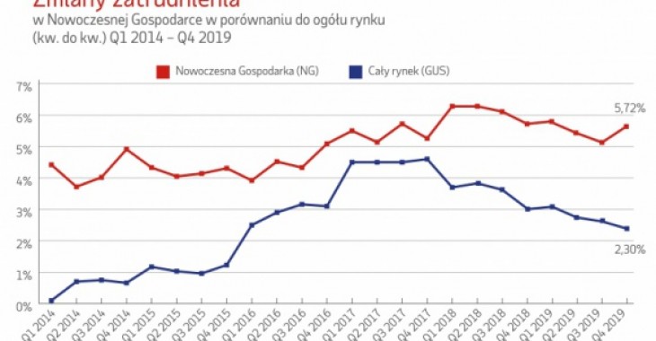 Nowoczesna Gospodarka: 2019 rok pod znakiem małych firm usługowych